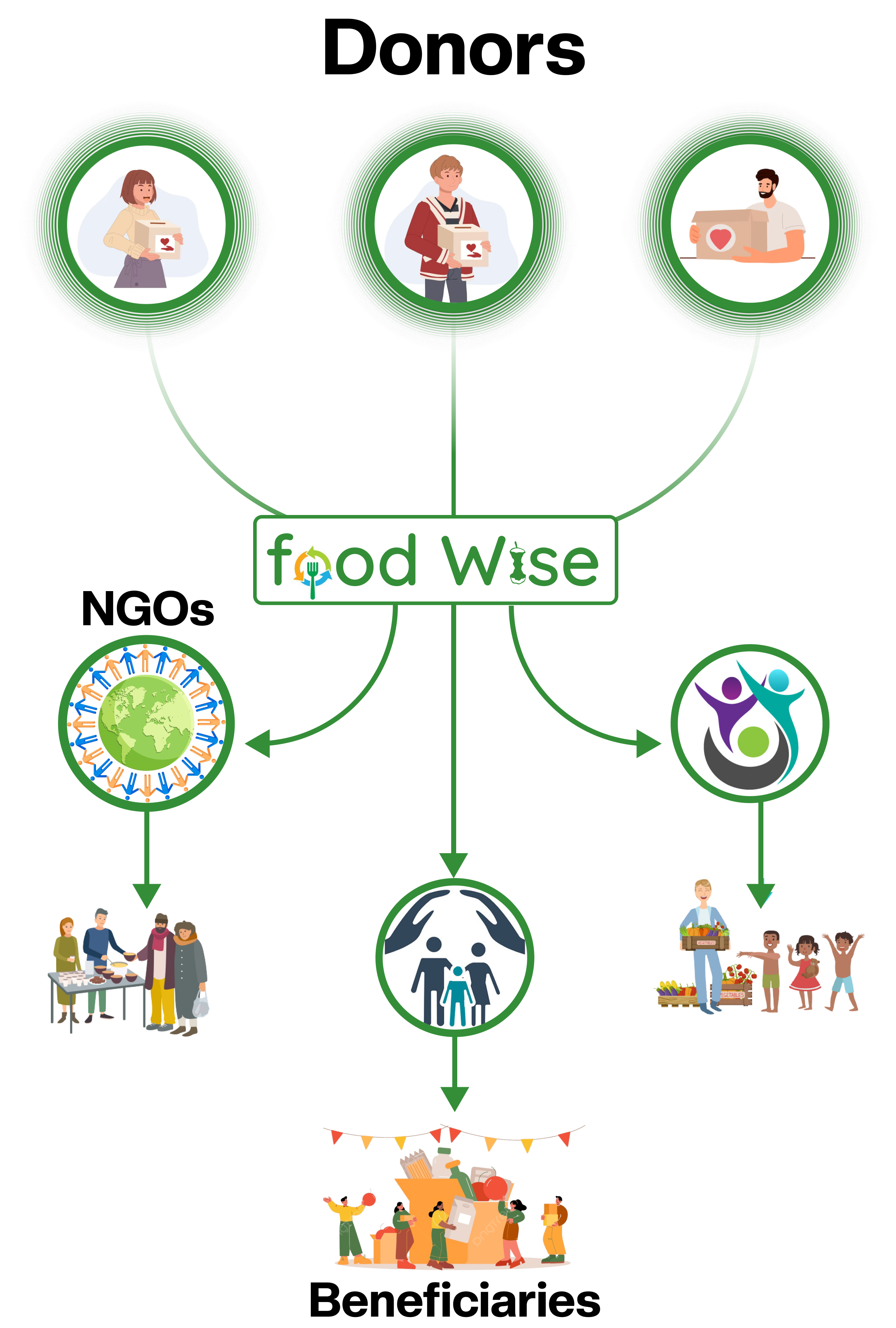 Donors → NGOs → Beneficiaries Flow Diagram